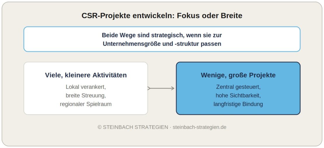 Zwei gleichwertige Wege für CSR-Projekte: viele kleinere, gestreute Aktivitäten oder wenige große Leuchtturmprojekte