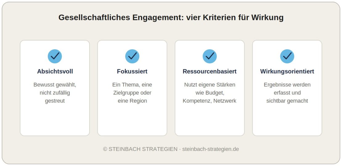Checkliste mit vier Kriterien für strategisches gesellschaftliches Engagement: absichtsvoll, fokussiert, ressourcenbasiert, wirkungsorientiert