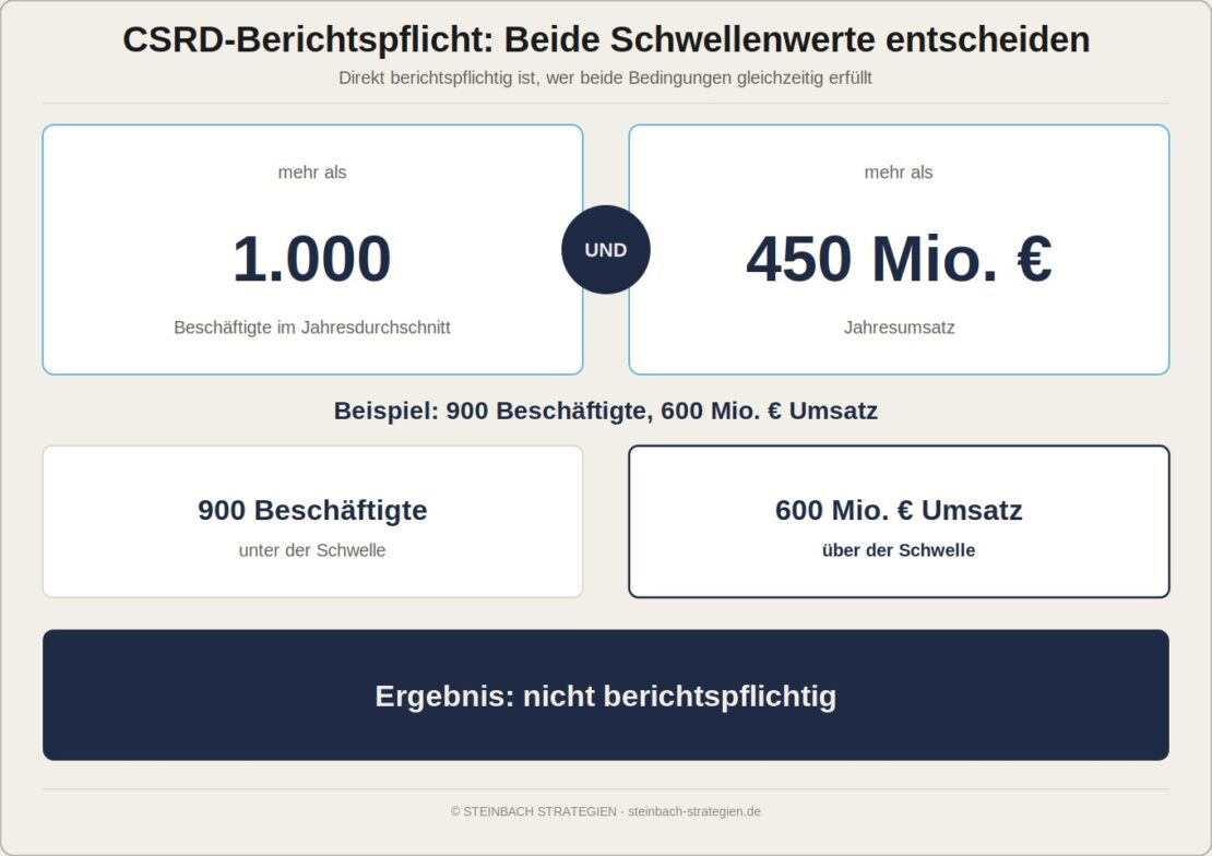 Infografik zur CSRD-Berichtspflicht: Zwei Schwellenwerte, mehr als 1.000 Beschäftigte und mehr als 450 Millionen Euro Jahresumsatz, entscheiden über die Berichtspflicht, mit Rechenbeispiel