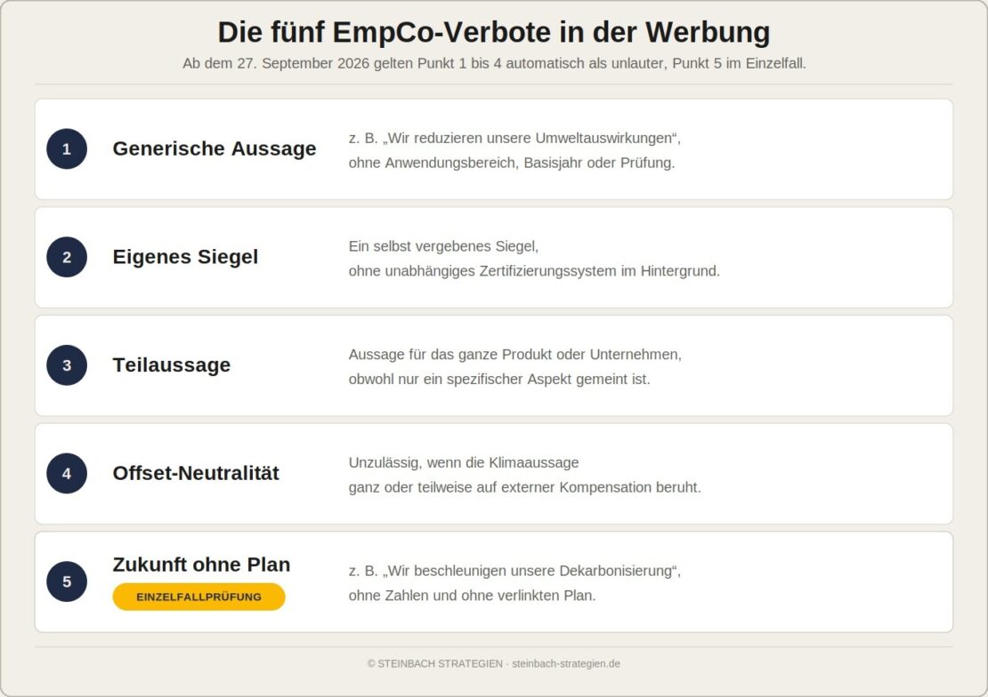 Die fünf Verbote der EmpCo-Richtlinie in der Werbung: Generische Aussage, Eigenes Siegel, Teilaussage und Offset-Neutralität gelten ohne Einzelfallprüfung als unlauter, Zukunft ohne Plan wird im Einzelfall bewertet.