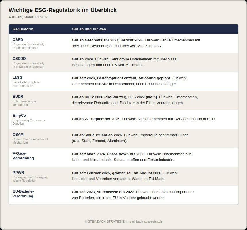 Übersicht mit einer Auswahl von neun ESG-Regulatorik-Themen (CSRD, CSDDD, LkSG, EUDR, EmpCo, CBAM, F-Gase-Verordnung, PPWR, EU-Batterieverordnung), jeweils mit Datum des Anwendungsbeginns und betroffenen Unternehmen, Stand Juli 2026. Keine vollständige Liste.
