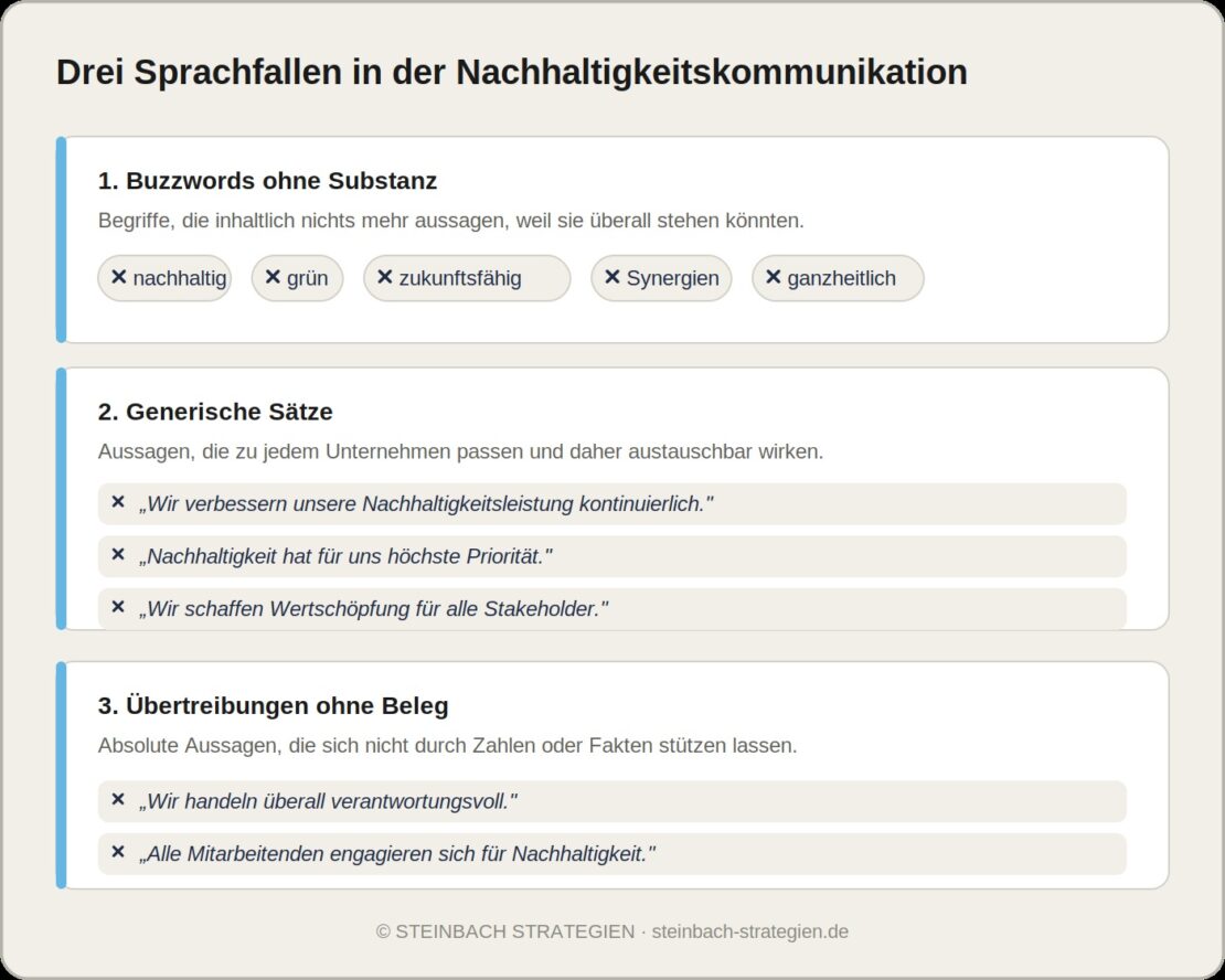 Schaubild mit drei Sprachfallen in der Nachhaltigkeitskommunikation: Buzzwords wie nachhaltig, grün oder zukunftsfähig, generische Sätze wie 'wir schaffen Wertschöpfung für alle Stakeholder', und Übertreibungen ohne Beleg wie 'wir handeln überall verantwortungsvoll'.