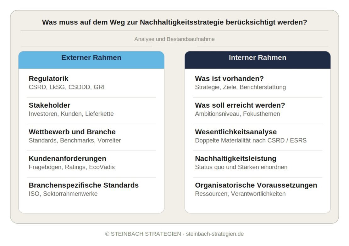 Bestandsaufnahme Nachhaltigkeitsstrategie, interne und externe Rahmenbedingungen STEINBACH STRATEGIEN