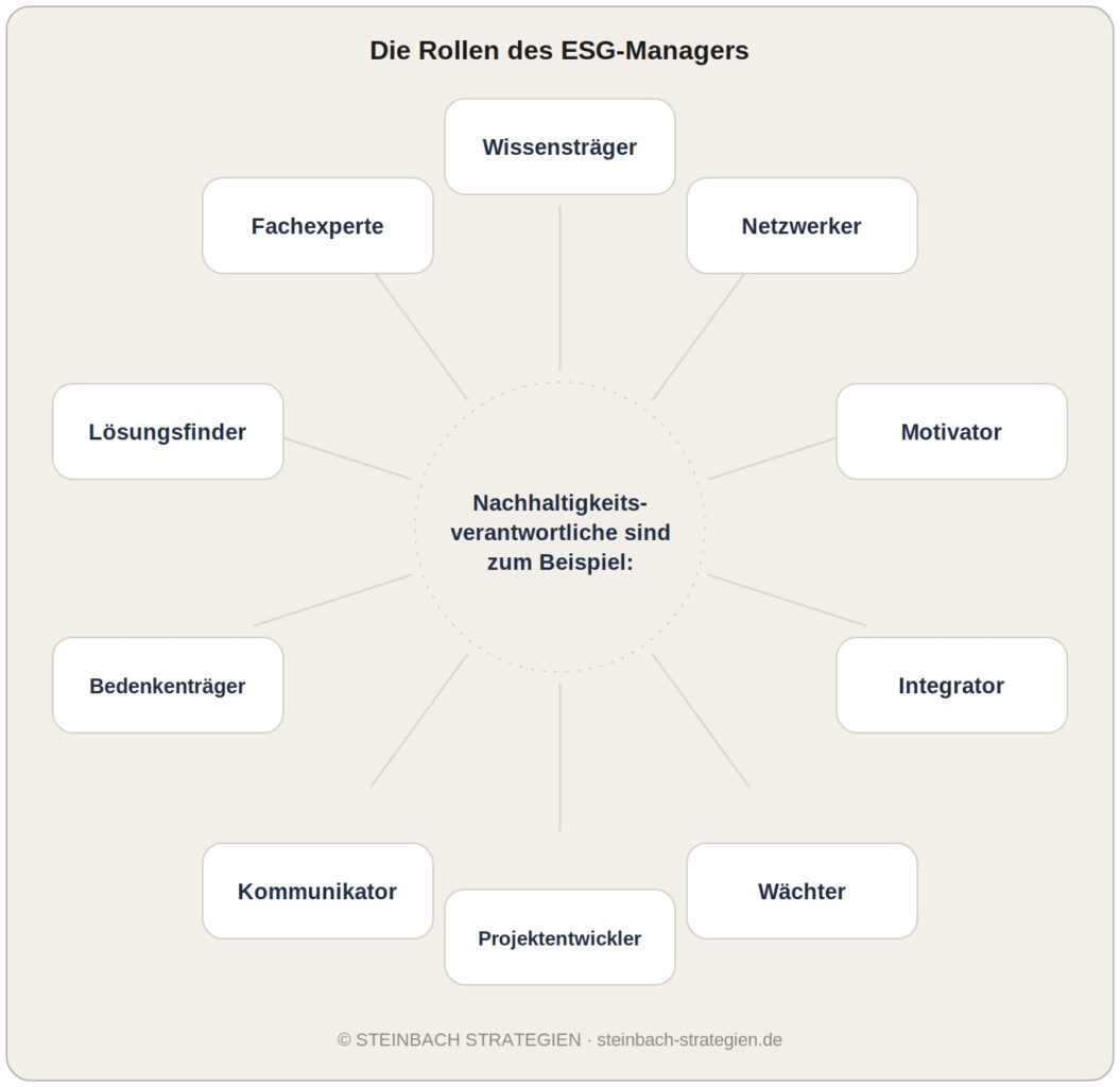 Begleitung für Nachhaltigkeitsverantwortliche: zehn Rollen, die in der Funktion Nachhaltigkeitsverantwortliche beziehungsweise ESG-Manager zusammenkommen, darunter Wissensträger, Netzwerker, Motivator, Integrator, Wächter, Projektentwickler, Kommunikator, Bedenkenträger, Lösungsfinder, Fachexperte