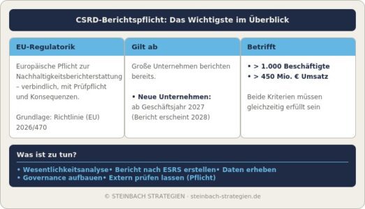 CSRD-Berichtspflicht im Überblick: EU-Regulatorik für Unternehmen ab 1.000 Beschäftigten und 450 Mio. Euro Umsatz, erstmals für Geschäftsjahr 2027, mit Wesentlichkeitsanalyse und externer Prüfpflicht