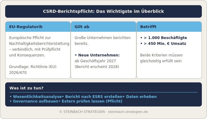 CSRD-Berichtspflicht im Überblick: EU-Regulatorik für Unternehmen ab 1.000 Beschäftigten und 450 Mio. Euro Umsatz, erstmals für Geschäftsjahr 2027, mit Wesentlichkeitsanalyse und externer Prüfpflicht