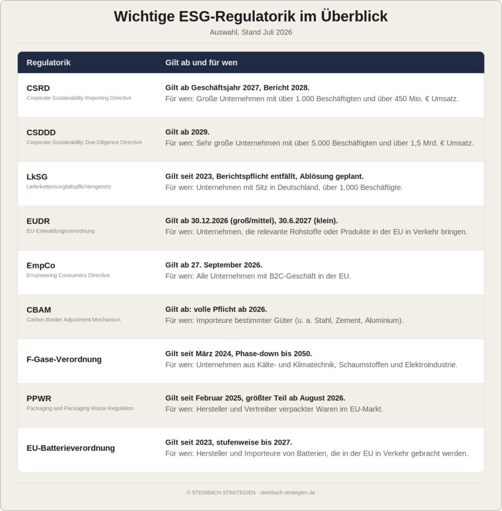 Übersicht mit einer Auswahl von neun ESG-Regulatorik-Themen (CSRD, CSDDD, LkSG, EUDR, EmpCo, CBAM, F-Gase-Verordnung, PPWR, EU-Batterieverordnung), jeweils mit Datum des Anwendungsbeginns und betroffenen Unternehmen, Stand Juli 2026. Keine vollständige Liste.