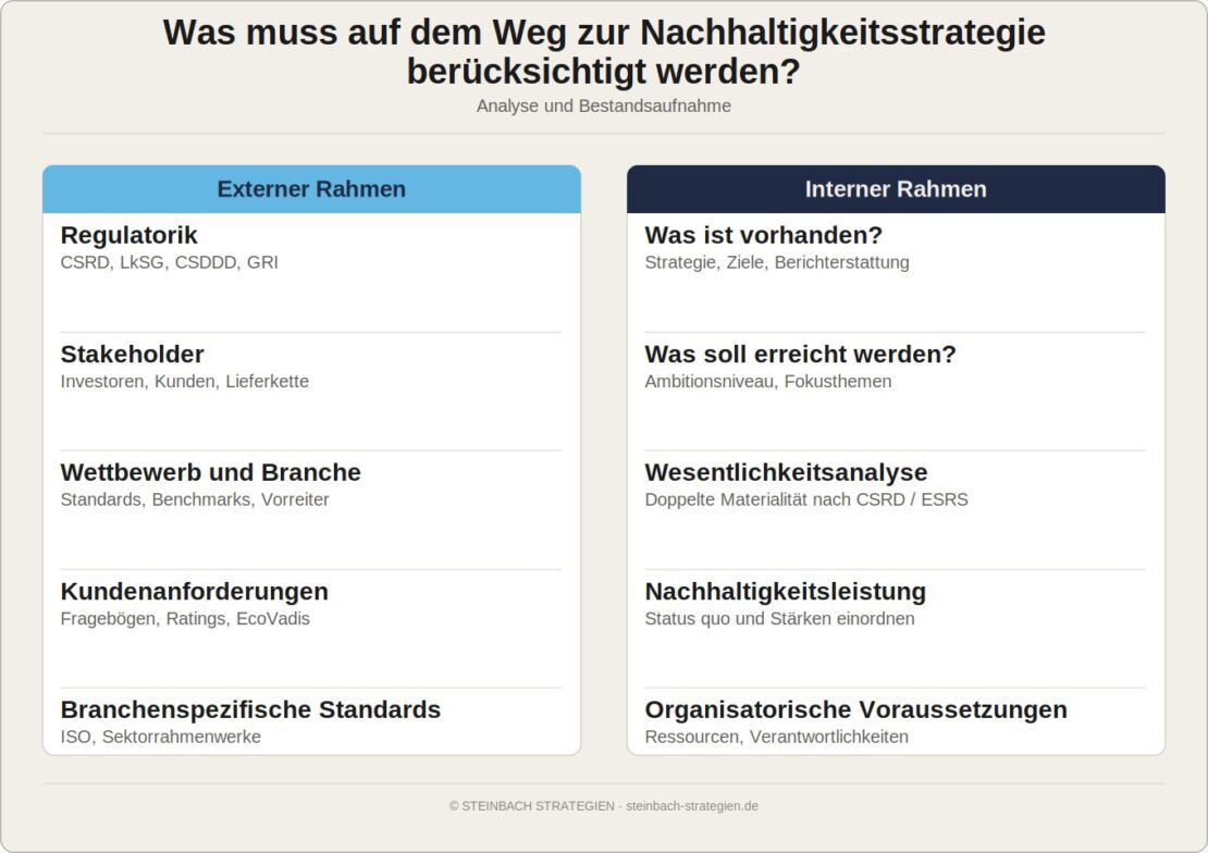 Bestandsaufnahme Nachhaltigkeitsstrategie, interne und externe Rahmenbedingungen STEINBACH STRATEGIEN