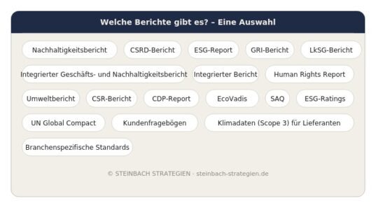 Übersicht Nachhaltigkeitsberichte und ESG-Reporting-Anforderungen – eine Auswahl