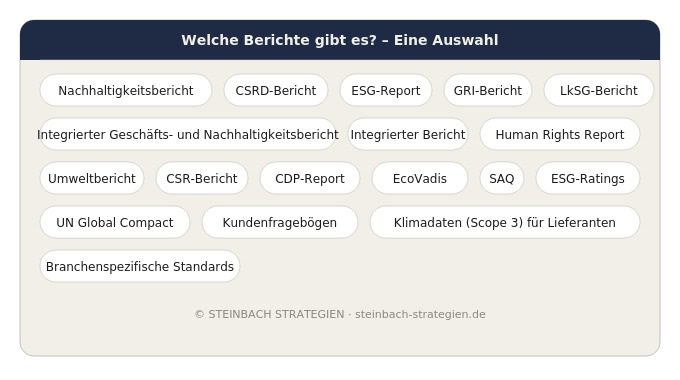 Übersicht Nachhaltigkeitsberichte und ESG-Reporting-Anforderungen – eine Auswahl
