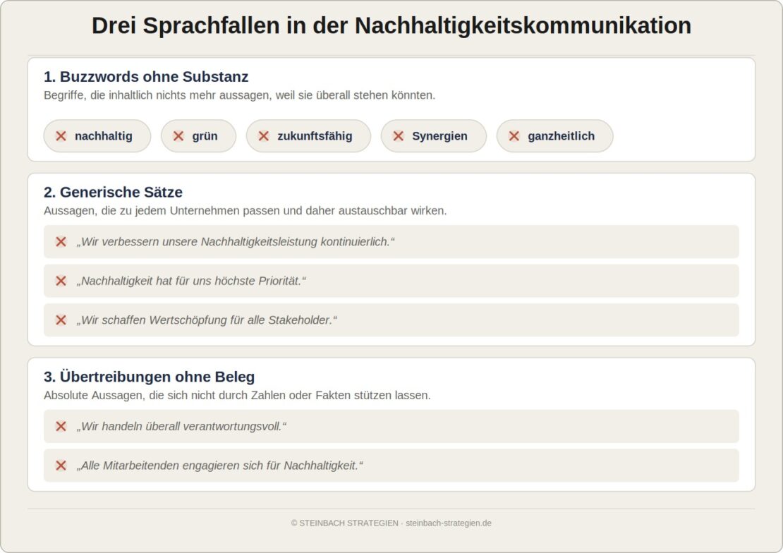 Schaubild mit drei Sprachfallen in der Nachhaltigkeitskommunikation: Buzzwords wie nachhaltig, grün oder zukunftsfähig, generische Sätze wie 'wir schaffen Wertschöpfung für alle Stakeholder', und Übertreibungen ohne Beleg wie 'wir handeln überall verantwortungsvoll'.