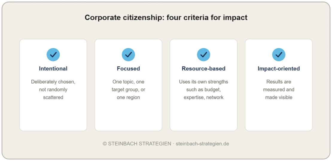 Checklist with four criteria for strategic corporate citizenship: intentional, focused, resource-based, impact-oriented