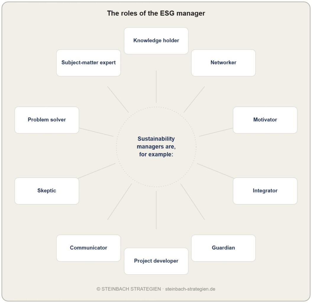 Support for sustainability managers: ten roles that come together in the role of sustainability or ESG manager, including knowledge holder, networker, motivator, integrator, guardian, project developer, communicator, skeptic, problem solver, and subject-matter expert