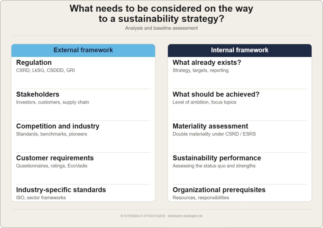 Baseline assessment for a sustainability strategy: internal and external framework conditions, STEINBACH STRATEGIEN